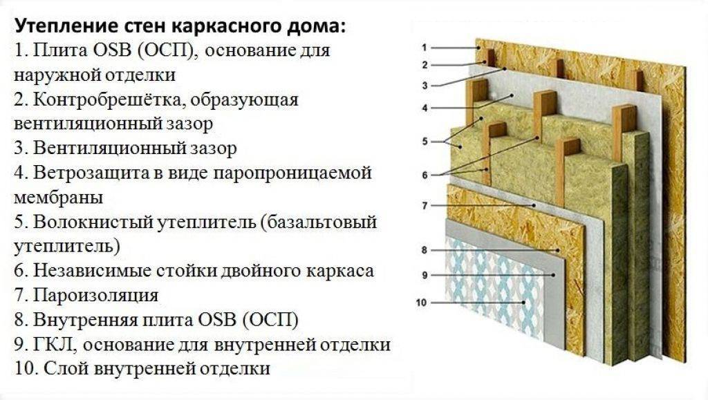 Какая должна быть толщина стен каркасного дома для зимнего проживания