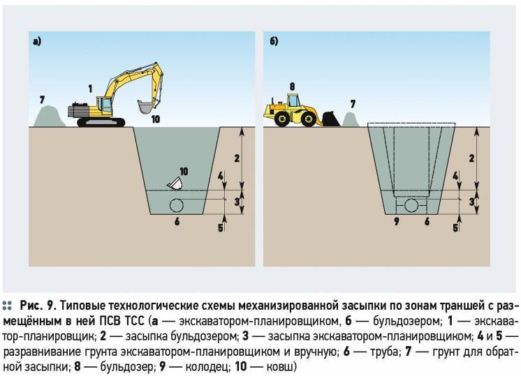 Технологическая карта на обратную засыпку пазух котлована