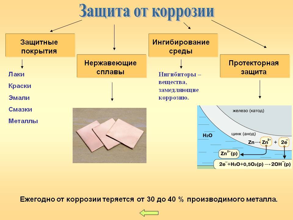 Химическая защита металлов от коррозии. Способы защиты металлов от коррозии химия. Защита от химической коррозии металлов. Способы защиты металлов от коррозии химия 9 класс. Способы защиты железа от коррозии химия.