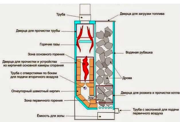 Принцип работы печи длительного горения