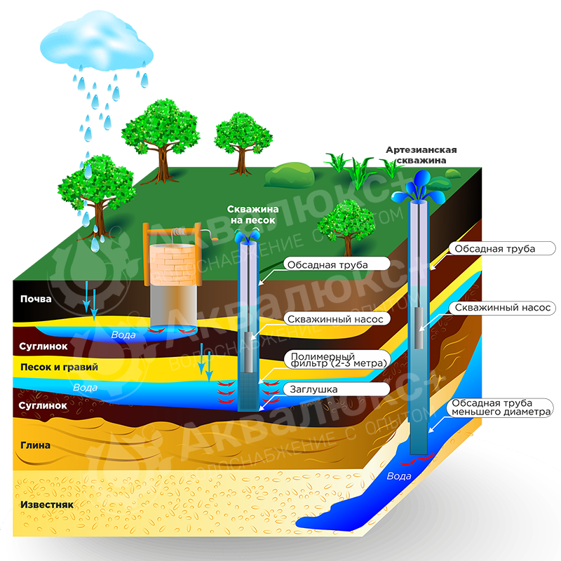 Артезианские скважины водоносный Горизонт. Схема артезианского водоносного горизонта. Скважина колодец водоносные горизонты.