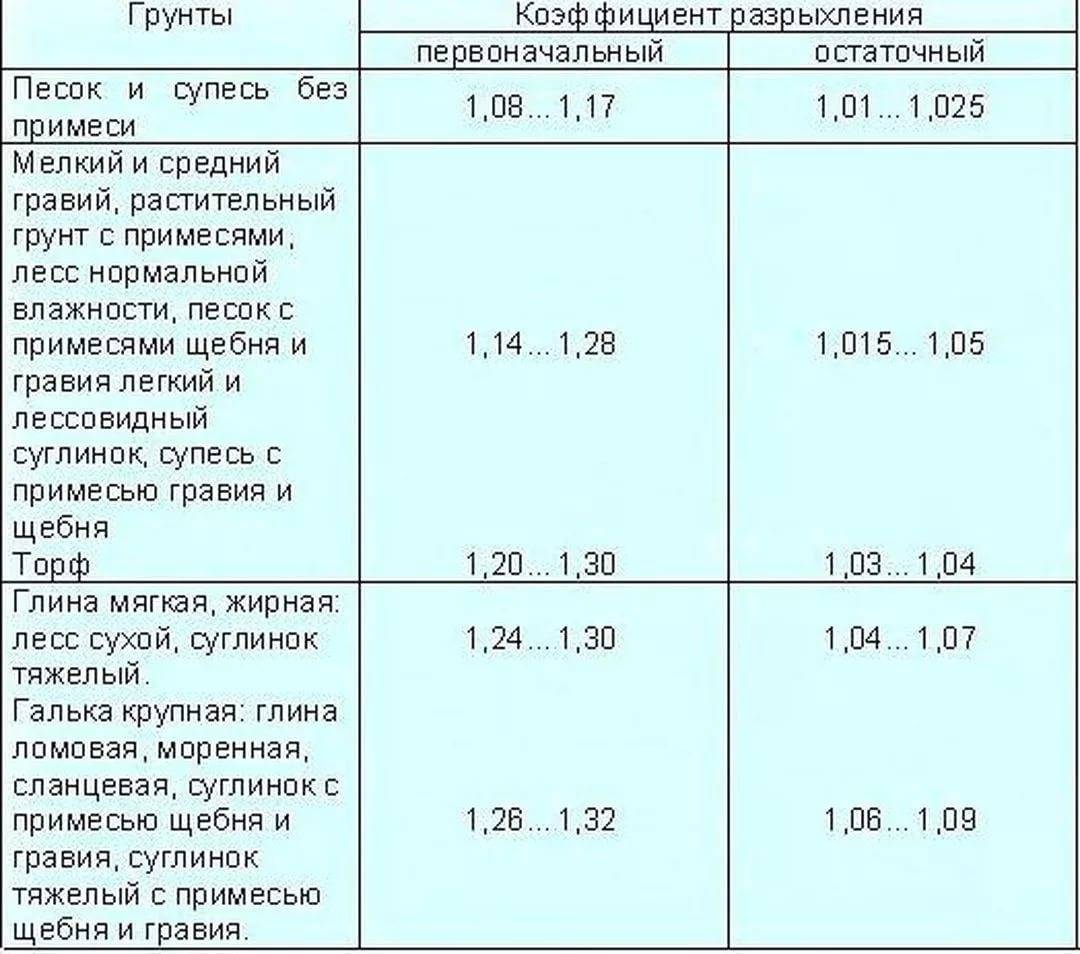Коэффициент разрыхления грунта при перевозке
