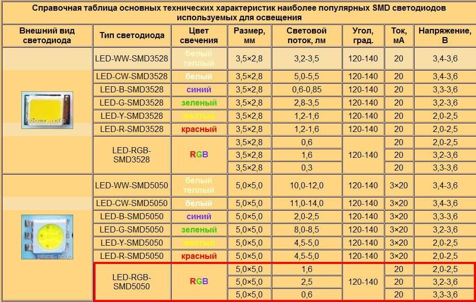 Smd светодиоды: характеристики, типоразмеры, марки, таблица светодиодов