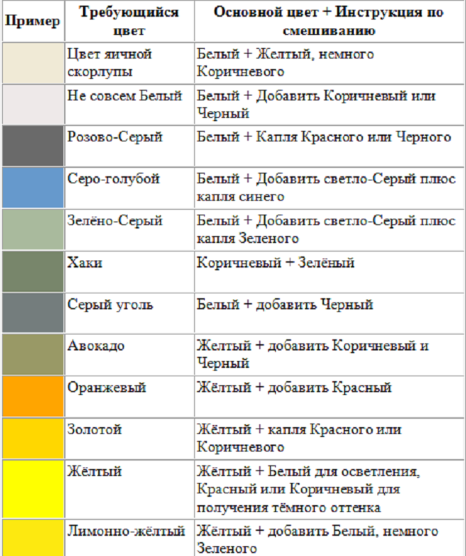 Смешать цвета краски. Смешивание гуашевых красок таблица. Таблица смешения цветов масляных красок. Смешение красок для получения другого цвета таблица. Таблица смешения цветов акриловой краски.