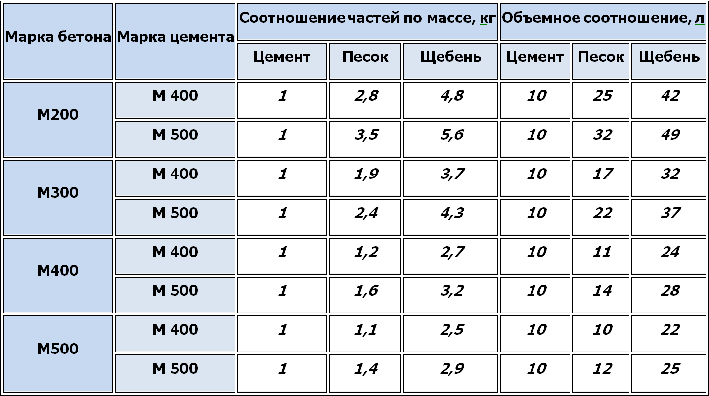 Необходимые пропорции бетона необходимы? Приготовление своими руками - цемент и песок для фундамента +Фото