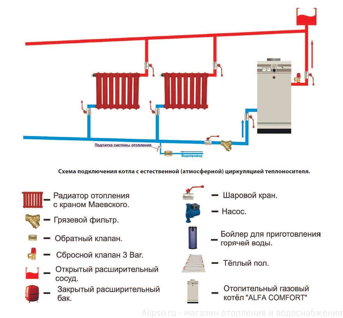Системы отопления для каркасного дома