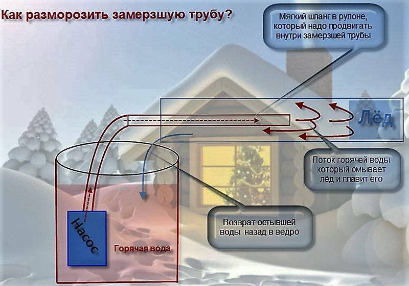 Что делать, если замерзла труба водоснабжения: топ-7 решений | гидро гуру