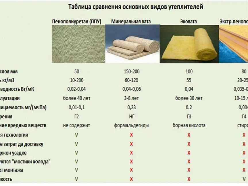 Базальтовая вата - каменный менеральный утеплитель