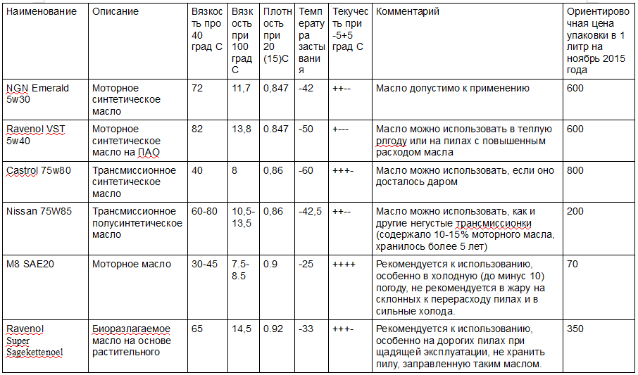 Какое масло использовать для смазки цепи бензопилы