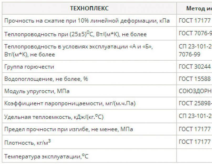 50 свойства. Экструдированный пенополистирол ТЕХНОНИКОЛЬ 50 мм характеристики. Утеплитель Техноплекс ТЕХНОНИКОЛЬ плотность. Экструдированный пенополистирол ТЕХНОНИКОЛЬ 30 мм характеристики. Размер экструдированного пенополистирола 50 мм ТЕХНОНИКОЛЬ.