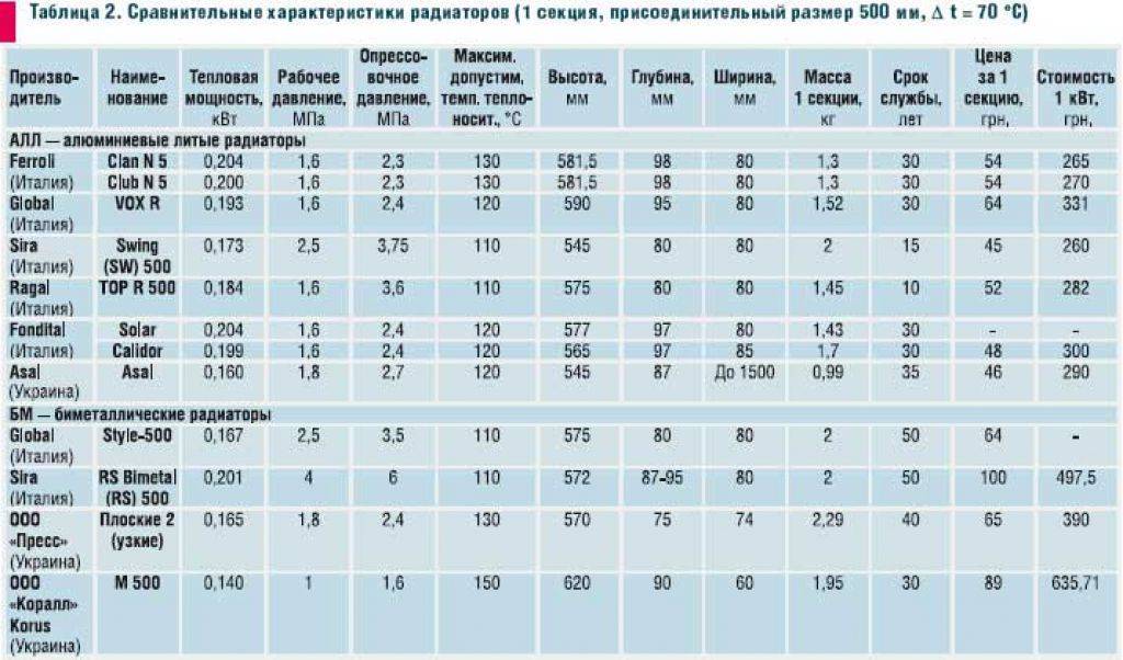 Обзор производителей алюминиевых радиаторов отопления: какие модели лучше
