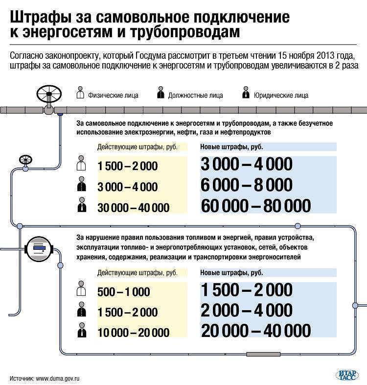 Подключение газа за что платить Штрафы владельцам частных домов - причины, размер, как избежать