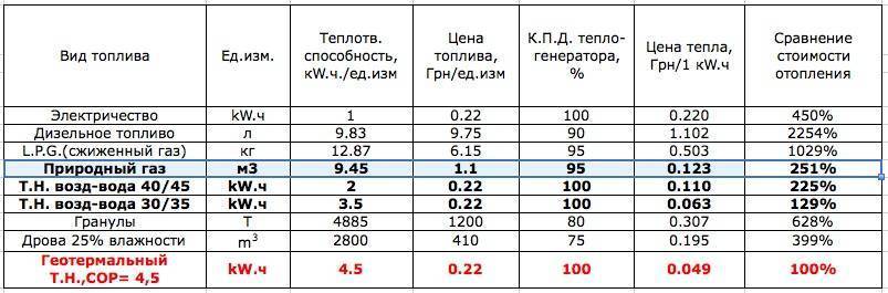Расход топлива дизельных котлов отопления