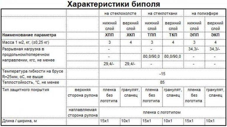 Бикрост - что это такое, виды и отличия, технические характеристики тпп, хкп,хпп,ткп, гидроизоляция, отзывы