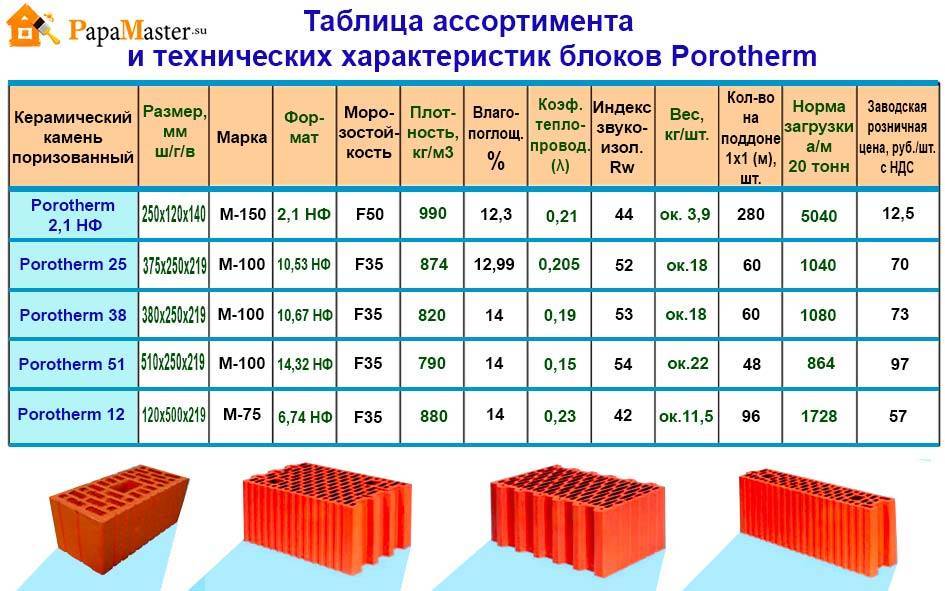 Шб 5 - огнеупорный шамотный кирпич: характеристики (гост), размеры, применение