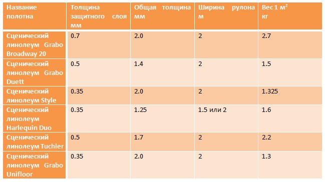 Стандарты размеров линолеума: ширина, длина, толщина
