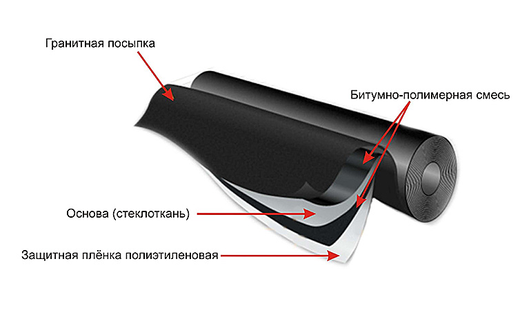 Укладка рубероида на крышу - всё о кровле