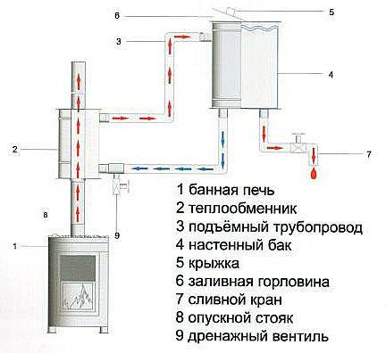 Схема подключения бака к теплообменнику в бане