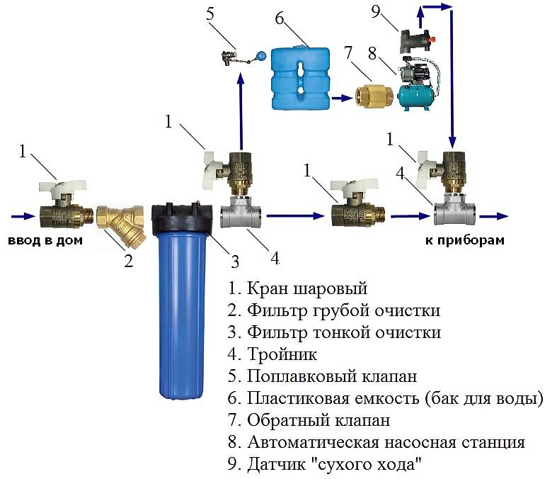 Схема подключения водоснабжения в частном доме от скважины с накопительным баком и автоматикой