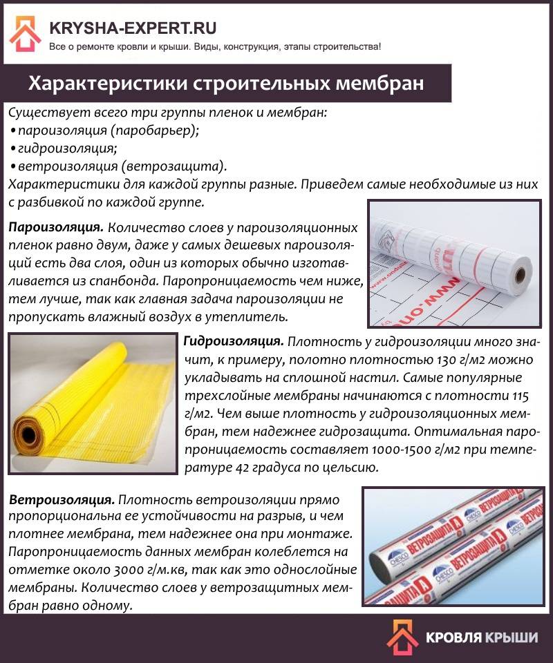 Гидроизоляционная мембрана фундамента – выбор и монтаж