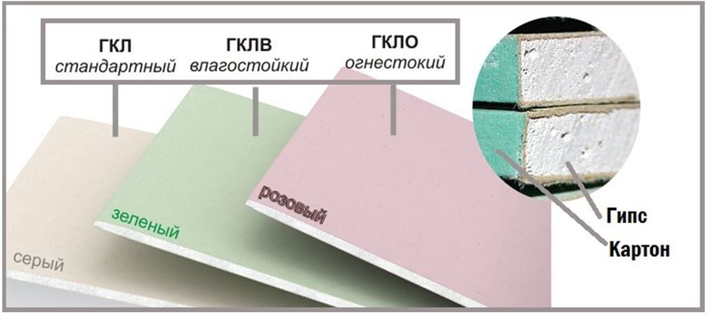 Гипсокартон – применение, достоинства и недостатки, виды гипсокартонных листов, производители