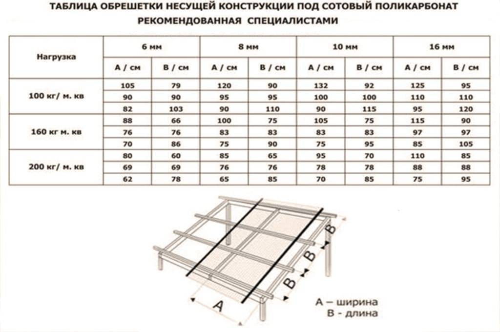 Какой поликарбонат выбрать для навеса и какую толщину листов лучше использовать?