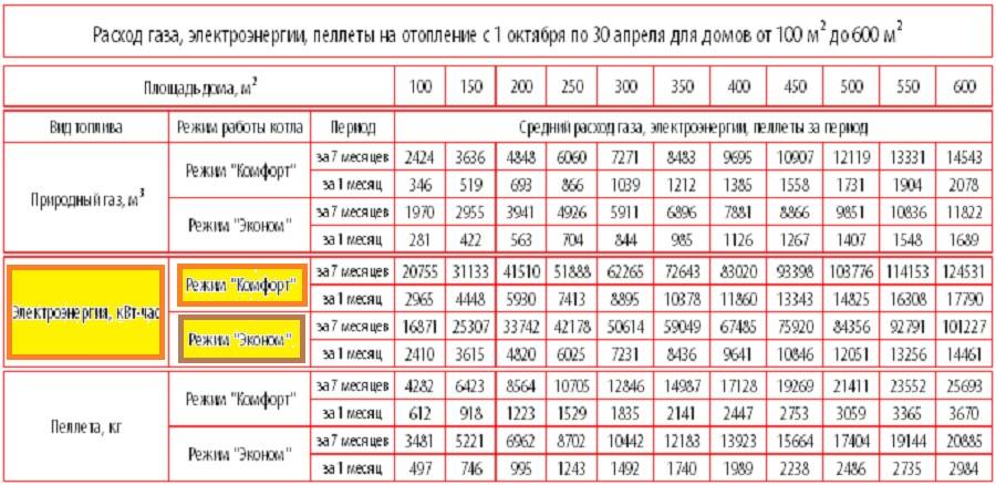 Как рассчитать мощность котла отопления по площади дома