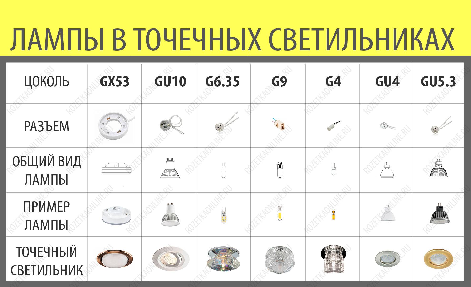 Какие точечные светильники и лампы подойдут для натяжного потолка