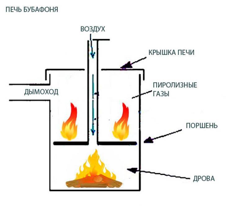 Печь ракета длительного горения своими руками: пошаговая инструкция