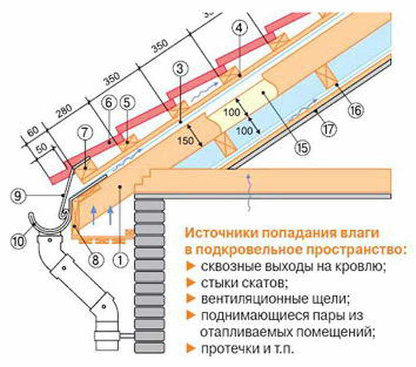 Строительство крыши из металлочерепицы без помощи наемников