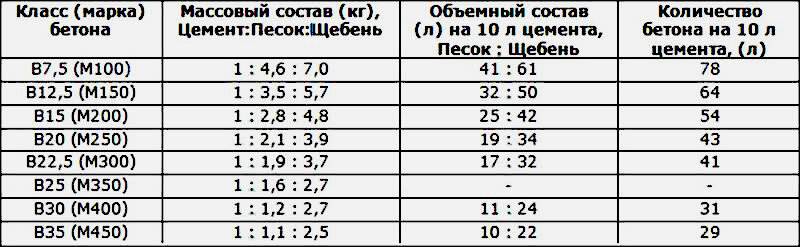 Пропорции раствора для фундамента в ведрах...