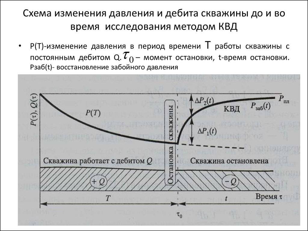 Определение дебита нефтяной скважины: формула и методы расчета