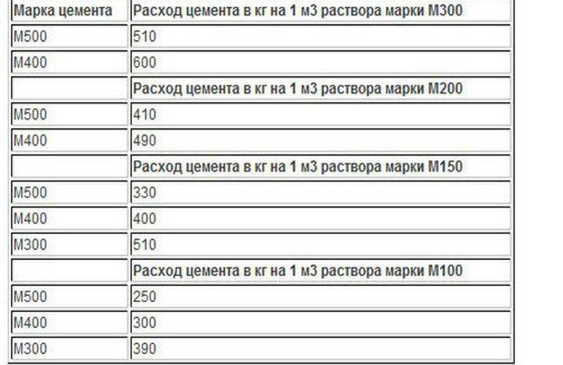 Расход цемента на стяжку: как рассчитать количество материалов для заливки пола