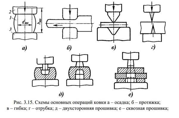 Ковка своими руками - пошаговые советы для начинающих