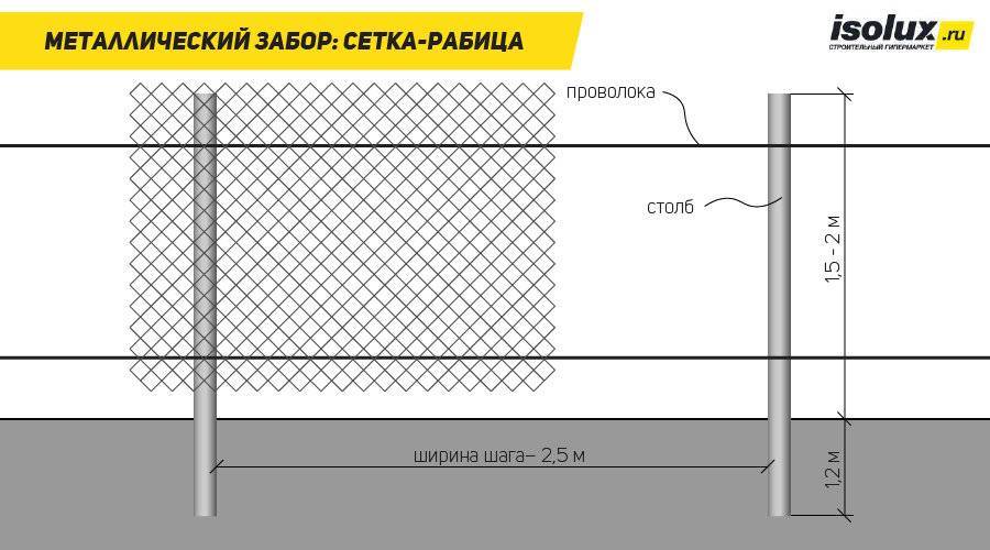 Как сделать забор из сетки-рабицы своими руками: инструкция +видео