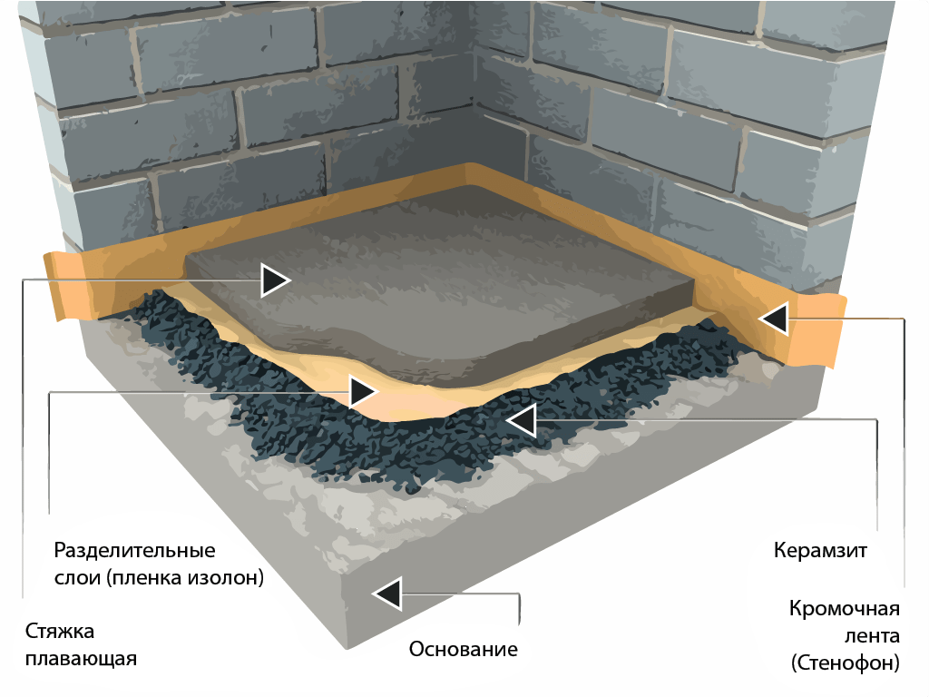Теплая бетонная стяжка. Стяжка пола 150мм узел. Бетонный пол по керамзиту узел. Плавающий пол на «полусухой» стяжке.. Гидроизоляция для бетона под пол по грунту.