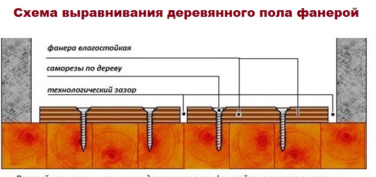 Как своими руками выровнять пол под ламинат