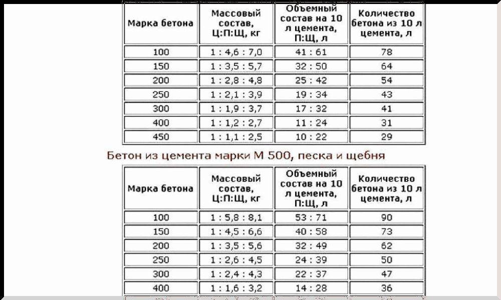 Как производится расчет бетона на ленточный фундамент при помощи онлайн-калькулятора + необходимые требования