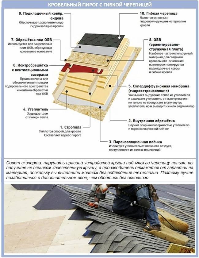 Технология укладки мягкой кровли Технониколь