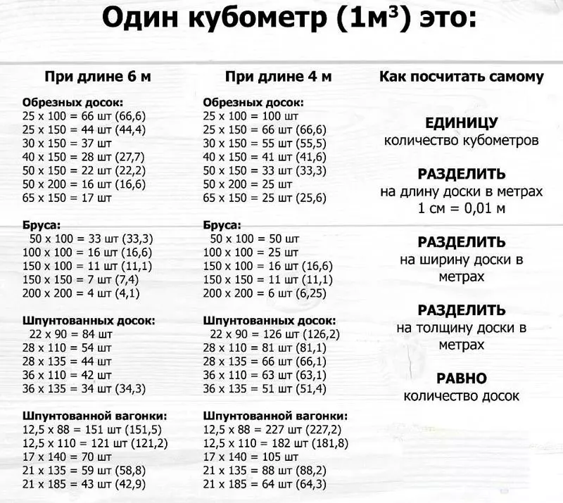 Сколько досок в кубе - таблица для 4 и 6 метров и порядок расчетов
