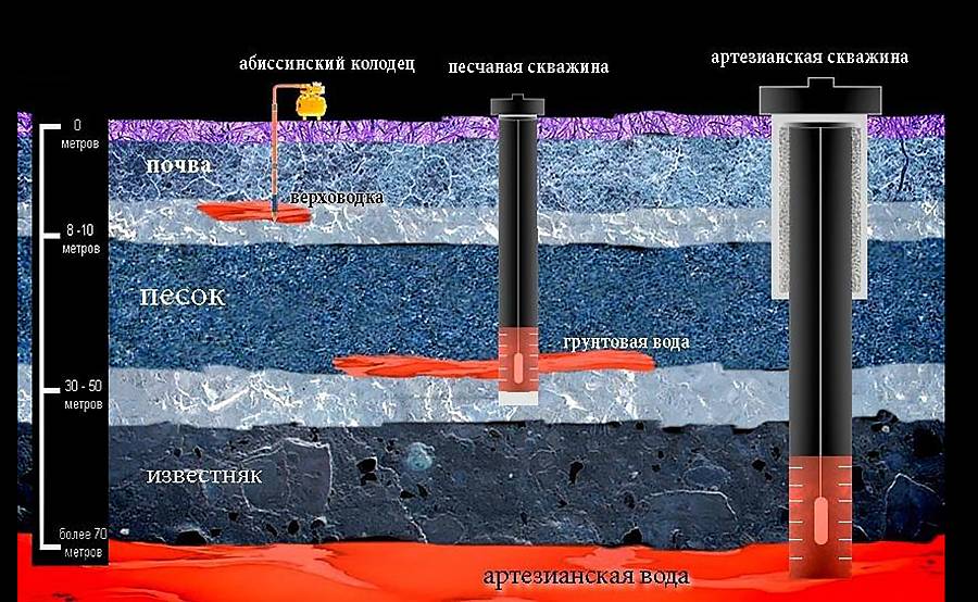 Скважина на воду: как выбрать лучший вариант из трех возможных