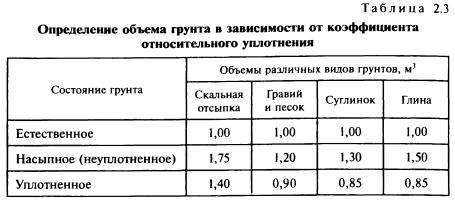 Плотность грунта мпа. Коэффициент уплотнения грунта. Коэффициенты уплотнения грунта таблица. Коэффициент уплотнения грунтов. Коэффициент уплотнения грунтов таблица.