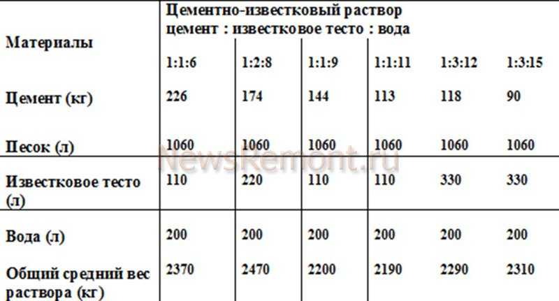 Известковый раствор для штукатурки своими руками
