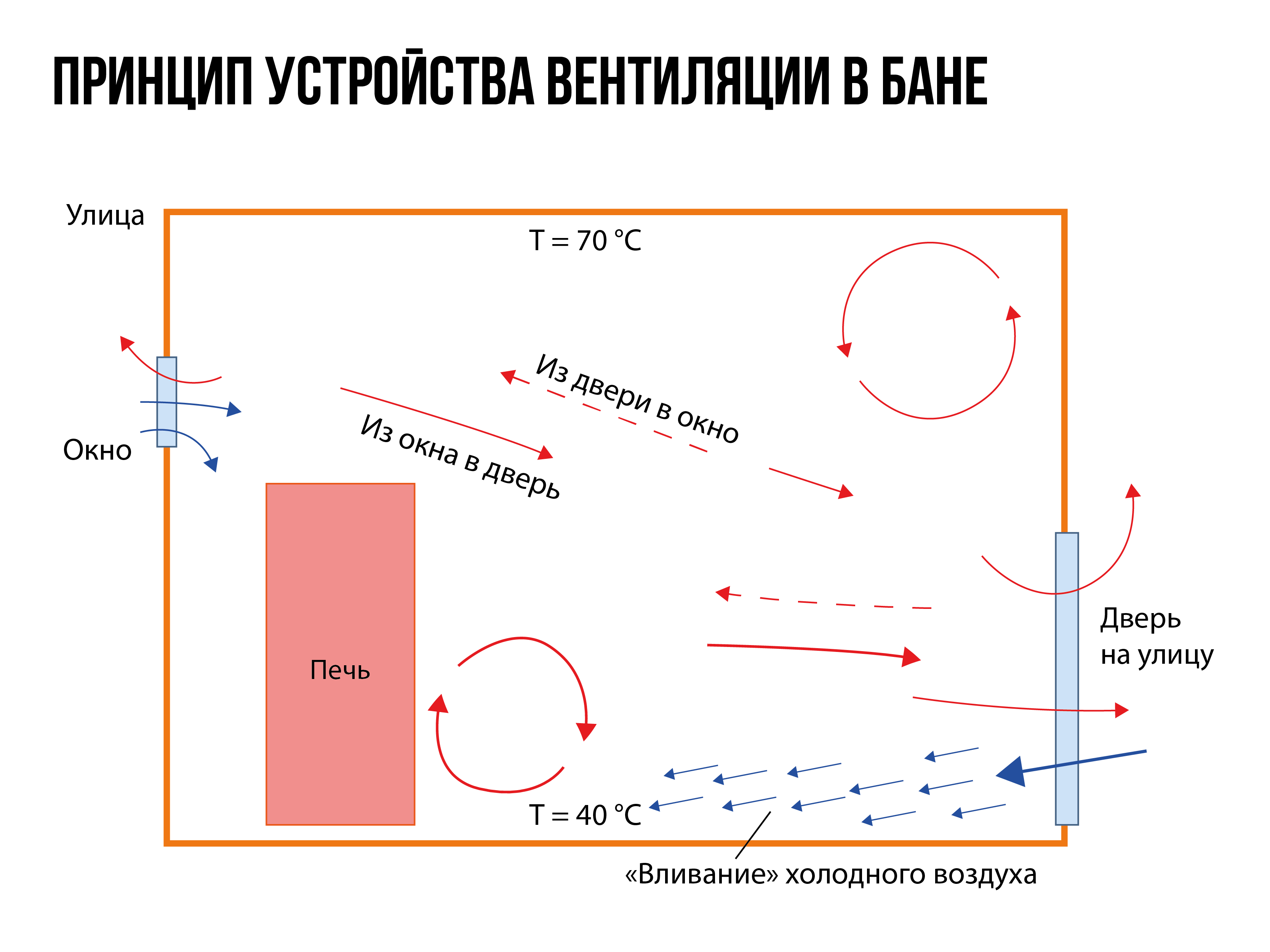 Схема вентиляции в бане в парилке