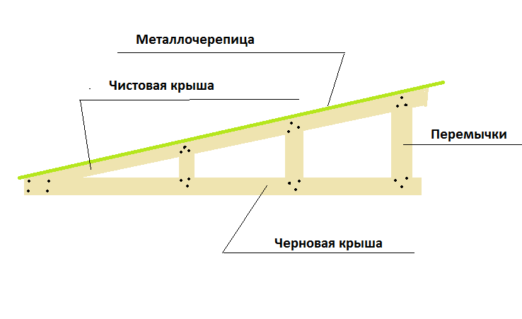 Как сделать односкатную крышу своими руками пошагово. Схема монтажа стропильной системы односкатной кровли.