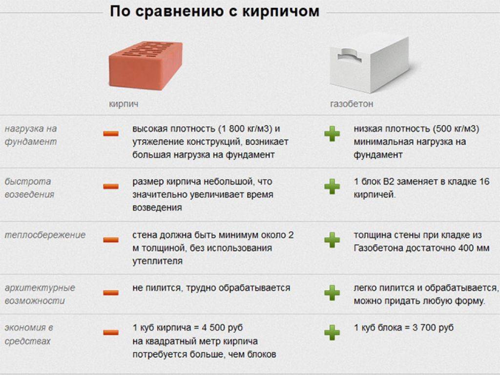 Пеноблоки как стройматериал, его свойства и характеристики |