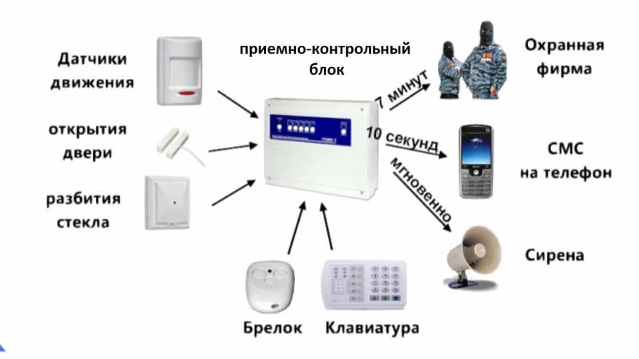 Gsm сигнализация для дачи с видеокамерой - лучшие модели и отзывы