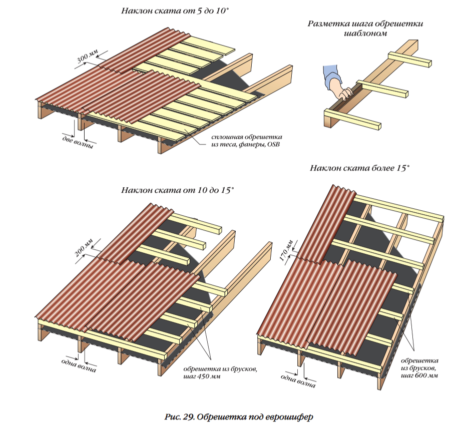 Как положить шифер на крышу. Монтаж ондулина на односкатную крышу схема. Схема укладки ондулина на крышу двухскатную крышу. Обрешетка под ондулин. Схема крепления ондулина к обрешетке.