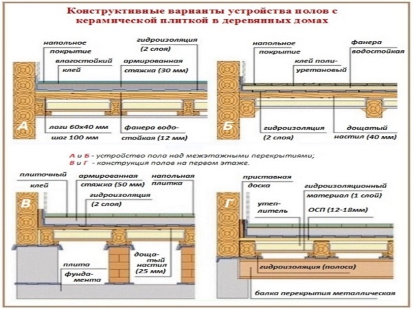 Можно ли класть плитку на деревянный пол в деревянном доме на кухне