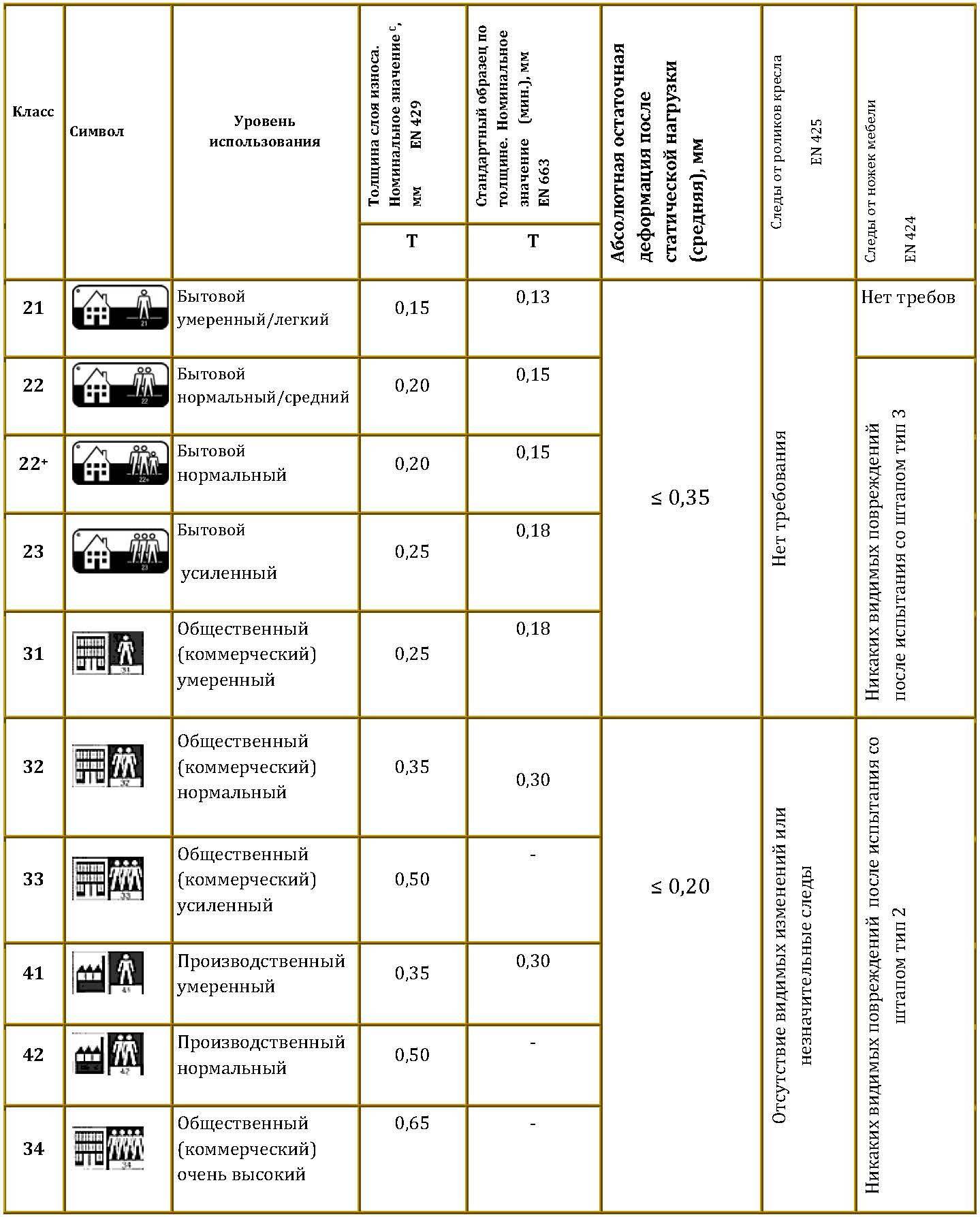 Общая толщина линолеума. Износостойкость линолеума по классам. Характеристики линолеума по классам. Класс прочности линолеума. Линолеум маркировка 32.